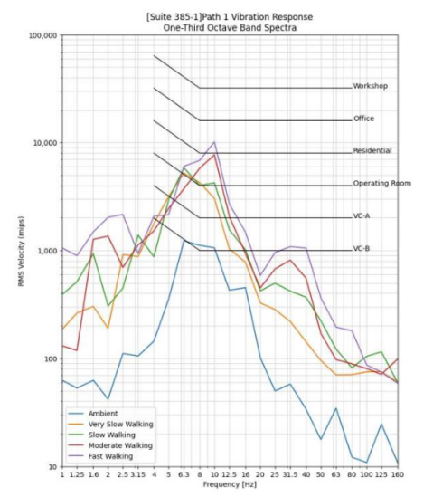 analysis graph for vibration services